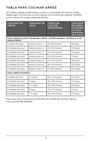 Page 3131
\bABLA PARA COCINAR ARROZ
Si lo desea, añada\Z condimentos y aceite o mantequilla con el arroz antes 
añadir agua. Permita que el arroz repose en la funció\Zn de calentar (WARM) 
por lo menos 15 mi\Znutos antes de servirlo.
CAN\bIDAD DE 
ARROZCAN\bIDAD DE 
AGUA\bIEMPO DE  
COCCIÓN  
APROXIMADO CAN\bIDAD 
DE ARROZ 
COCINADO 
(en tazas 
estándares 
de 8 onzas)
PARA ARROZ BLANCO DE GRANO LARGO, JAZMÍN, BASMA\bI, AMARILLO O DE 
GRANO MEDIO 
1 medida de arroz
hasta la marca 119 a 24 minutos 1.8 tazas
2...