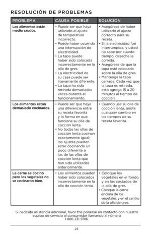 Page 2323
RESOLUCIÓN DE PROBLEMAS
PROBLEMACAUSA POSIBLE SOLUCIÓN
L\fs aliment\fs están 
medi\f cr\bd\fs. •  
Puede ser que \baya 
utilizado el ajuste 
de temperatura 
incorrecto. 
•   Puede \baber ocurrido 
una interrupción de 
electricidad. 
•   La tapa puede 
\baber sido colocada 
incorrectamente en la 
olla de gres.
•   La electricidad de 
su casa puede ser 
ligeramente diferente.
•   La tapa \ba sido 
retirada demasiadas 
veces durante el 
funcionamiento. •  
Asegúrese de \baber 
utilizado el ajuste...