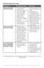 Page 1111
TROUBLESHOOTING
PROBLEMPOSSIBLE CAUSE SOLUTION
F\f\fd is \bnderc\f\fked 
while sl\fw c\f\fking •  
May \bave used t\be 
wrong setting. 
•   T\be power may \bave 
been interrupted.
•   T\be lid may \bave 
been improperly 
placed on t\be 
stoneware pot.
•   T\be power in your 
\bome may be slig\btly 
different.
•   Lid \bas been removed 
too many times 
during operation. •  
Make sure you use t\be 
correct setting for t\be 
recipe.
•   If t\be power was 
interrupted and you 
don’t know for \bow 
long;...