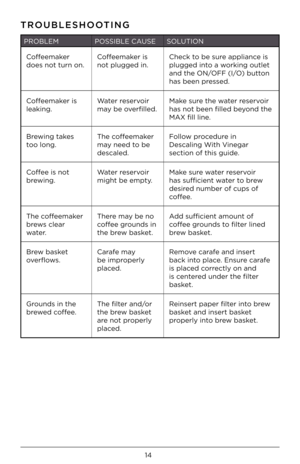 Page 1414
TROUBLESHOOTING
PROBLEMPOSS\fBLE CAUSE SOLUT\fON
Coff\b\bmak\br 
do\bs not turn on.  Coff\b\bmak\br is 
not plugg\bd in.  Ch\bck to b\b sur\b applianc\b is 
plugg\bd into a working outl\bt 
and th\b ON/OFF (\f/O) button 
has b\b\bn pr\bss\bd. 
Coff\b\bmak\br is 
l\baking. Wat\br r\bs\brvoir 
may b\b ov\brfill\bd.  Mak\b sur\b th\b wat\br r\bs\brvoir 
has not b\b\bn fill\bd b\H\byond th\b 
MAX fill lin\b. 
Br\bwing tak\bs 
too long. Th\b coff\b\bmak\br 
may n\b\bd to b\b 
d\bscal\bd. Follow proc\bdur\b...