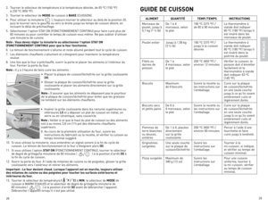 Page 15
28
29

2. Tourner le sélecteur de température à la température désirée, de 65 ºC (150 ºF)  à 230 ºC (450 ºF).
3.  Tourner le sélecteur de  MoDe
 de cuisson à BAKe (CUISSOn).
4.  Pour utiliser la minuterie 
( ), toujours tourner le sélecteur au delà de la position 20, puis le tourner vers la gauche ou vers la droite jusqu'au temps de cuisson désiré, en incluant le délai de préchauffage.  
5.  Sélectionner l'option STAY On (FOnCTIOnneMenT COnTInU) pour faire cuire plus de 
60 minutes ou pour...