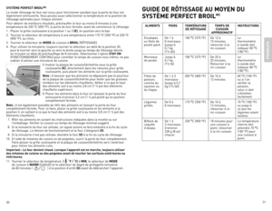 Page 16
30
31

SYStÈMe perFeCt BroiLMC
le mode rôtissage du four est conçu pour fonctionner pendant que la porte du four est 
légèrement entrouverte. v ous pouvez aussi sélectionner la température et la position de 
rôtissage optimales pour chaque aliment.
Pour obtenir de meilleurs résultats, préchauffer le four au moins 8 minutes à une température de 230 ºC (450 ºF), la porte du four fermée, avant de commencer le rôtissage.
1. Placer la grille coulissante à la position 1 ou 3  (e)
, en position vers le bas.
2....