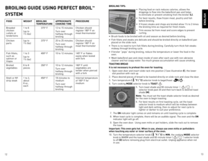 Page 7
12
13

enGLiSH
BroiLinG GuiDe uSinG perFeC t BroiL™ 
SYSteM
F ooD WeiGHtBroiLinG 
teMperAtureAppro
XiMAte 
CooKinG  tiMeproCeDure
Breaded chicken cutlets or tenderloins
1 to 6
(up to  1½ lbs)
375º F12 to 15 minutes
Turn over halfway through broiling
Chicken should register 180º F on meat thermometer 
Chicken parts(up to  1½ lbs)375º F20 to 25 minutes
Turn over halfway through broiling
Chicken should register 180º F on meat thermometer 
Fish fillets, such as salmon or tilapia
1 to 3
(up to  1½ lbs)
400º...