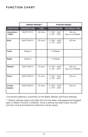 Page 1110
F\fNCTION CHaRT 
F\fNCTIONTEMPERaT\fRE TIMETEMPERa T\fREMaXIM\fM TIME
Convection 
/ Ba\be* 350°F/175°C
20 minsF: 150° - 450°
C: 65° - 230° 120 min
Stay on Available
Broil 450°F/230°C 20 minsF: 350° - 450°
C: 175° - 230° 60 min
Toast Shade 4
-1-7 Shades
-
Bagel Shade 4
-1-7 Shades
-
Reheat* 325°F/160°C 15 minsF: 150° - 450°
C: 65° - 230° 120 min
Stay on Available
Pizza* 400°F/205°C 15 minsF: 150° - 450°
C: 65° - 230° 60 min
Frozen 
Snac\bs 400°F/205°C
10 minsF: 350° - 450°
C: 175° - 230° 60 min...