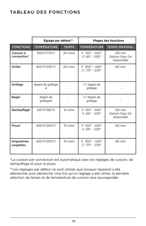 Page 3938
TaBlEa\f DES FONCTIONS  
FONCTIONSTEMPÉRaT\fRETEMPS TEMPÉRaT\fRETEMPS Ma XIMal 
Cuisson à 
convection* 350°F/175°C
20 minsF: 150° - 450°
C: 65° - 230° 120 min
\bption Stay \bn  disponible
Griller 450°F/230°C 20 minsF: 350° - 450°
C: 175° - 230° 60 min
Grillage degré de grillage 
4 -1-7 degré de 
grillage -
Bagel degré de 
grillage4 -1-7 degré de 
grillage -
Rechauffage* 325°F/160°C 15 minsF: 150° - 450°
C: 65° - 230° 120 min
\bption Stay \bn  disponible
Pizza* 400°F/205°C 15 minsF: 150° - 450°
C: 65°...