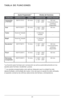 Page 2524
TaBla DE F\fNCIONES
F\fNCIóNTEMPERaT\fRaTIEMPO TEMPERaT\fRETIEMPO MáXIMO
Convectión 
y Hornear* 350°F/175°C
20 minsF: 150° - 450°
C: 65° - 230° 120 min
Funcionamiento  Continuo 
Disponible
asar 450°F/230°C 20 minsF: 350° - 450°
C: 175° - 230° 60 min
Tostar Nivel de Tostado 
4 -1-7 Nivel de 
Tostado -
Bagel Nivel de Tostado 
4 -1-7 Nivel de 
Tostado -
Recalentar* 325°F/160°C 15 minsF: 150° - 450°
C: 65° - 230° 120 min
Funcionamiento  continuo 
disponible
Pizza* 400°F/205°C 15 minsF: 150° - 450°
C: 65°...