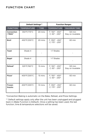 Page 1111
FUNCTION CHART 
FUNCTIONTEMPERATURE TIMETEMPERATURE MAXIMUM TIME
C\bnvect\f\bn 
/ Bake* 350°F/175°C
20 minsF: 150° - 450°
C: 65° - 230° 120 min
Stay on Available
Br\b\fl 450°F/230°C 20 minsF: 350° - 450°
C: 175° - 230° 60 min
T\bast Shade 4
-1-7 Shades
-
Bagel Shade 4
-1-7 Shades
-
Reheat* 325°F/160°C 15 minsF: 150° - 450°
C: 65° - 230° 120 min
Stay on Available
P\fzza* 400°F/205°C 15 minsF: 150° - 450°
C: 65° - 230° 60 min
Fr\bzen 
Snacks 400°F/205°C
10 minsF: 350° - 450°
C: 175° - 230° 60 min...