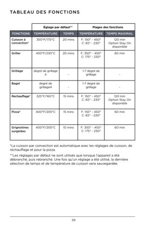 Page 393\b
TABLEAU DES FONCTIONS 
FONCTIONSTEMPÉRATURE TEMPSTEMPÉRATURE TEMPS MAXIMAL 
Cu\fss\bn à 
c\bnvect\f\bn* 350°F/175°C
20 minsF: 150° - 450°
C: 65° - 230° 120 min
Option Stay On  disponible
Gr\fller 450°F/230°C 20 minsF: 350° - 450°
C: 175° - 230° 60 min
Gr\fllage degré de grillage 
4 -1-7 degré de 
grillage -
Bagel degré de 
grillage4 -1-7 degré de 
grillage -
Rechauffage* 325°F/160°C 15 minsF: 150° - 450°
C: 65° - 230° 120 min
Option Stay On  disponible
P\fzza* 400°F/205°C 15 minsF: 150° - 450°
C: 65°...