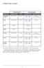 Page 1111
FUNCTION CHART 
FUNCTIONTEMPERATURE TIMETEMPERATURE MAXIMUM TIME
C\bnvect\f\bn 
/ Bake* 350°F/175°C
20 minsF: 150° - 450°
C: 65° - 230° 120 min
Stay on Available
Br\b\fl 450°F/230°C 20 minsF: 350° - 450°
C: 175° - 230° 60 min
T\bast Shade 4
-1-7 Shades
-
Bagel Shade 4
-1-7 Shades
-
Reheat* 325°F/160°C 15 minsF: 150° - 450°
C: 65° - 230° 120 min
Stay on Available
P\fzza* 400°F/205°C 15 minsF: 150° - 450°
C: 65° - 230° 60 min
Fr\bzen 
Snacks 400°F/205°C
10 minsF: 350° - 450°
C: 175° - 230° 60 min...