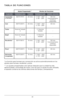 Page 2525
TABLA DE FUNCIONES
FUNCIÓNTEMPERATURA TIEMPOTEMPERATURE TIEMPO MÁXIMO
C\bnvect\fón 
y H\brnear* 350°F/175°C
20 minsF: 150° - 450°
C: 65° - 230° 120 min
Funcionamiento  Continuo 
Disponible
Asar 450°F/230°C 20 minsF: 350° - 450°
C: 175° - 230° 60 min
T\bstar Nivel de Tostado 
4 -1-7 Nivel de 
Tostado -
Bagel Nivel de Tostado 
4 -1-7 Nivel de 
Tostado -
Recalentar* 325°F/160°C 15 minsF: 150° - 450°
C: 65° - 230° 120 min
Funcionamiento  continuo 
disponible
P\fzza* 400°F/205°C 15 minsF: 150° - 450°
C:...