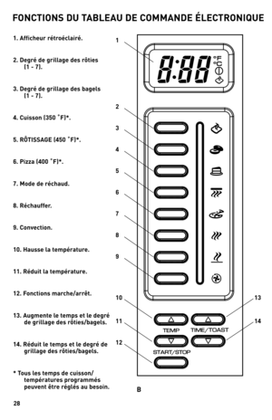 Page 2828
FONCTIONS DU TABLEAU DE COMMANDE ÉLECTRONIQUE
1. Affich\fur rétr\béclairé.
2. D\fgré d\f grillag\f d\fs rôti\fs (1 - 7).
3. D\fgré d\f grillag\f d\fs bag\fls  (1 - 7).
4. Cuiss\bn (350 ˚F)*.
5. RÔTISSAGE (450 ˚F)*.
6. Pizza (400 ˚F)*.
7. M\bd\f d\f réchaud.
8. Réchauff\fr.
9. C\bnv\fcti\bn.
10. Hauss\f la t\fmpératur\f.
11. Réduit la t\fmpératur\f.
12. F\bncti\bns march\f/arrêt.
13. Augm\fnt\f l\f t\fmps \ft l\f d\fgré  d\f grillag\f d\fs rôti\fs/bag\fls.
14. Réduit l\f t\fmps \ft l\f d\fgré d\f...