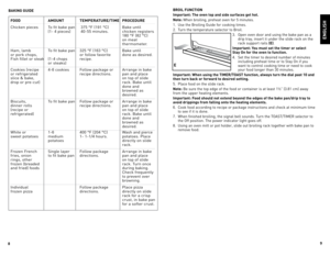 Page 5



Food  aMoUNt teMPeratUre/tIMe ProCedUre
Chicken	 pieces	 To	 fit	bake	 pan	 	375	 °F	(191	 °C)	 Bake	 until		
	 	 (1-	4	pieces)		40-55	 minutes.	 chicken	 registers	
	 	 		 180	°F	(82	 °C)	
	 	 		 on	meat			 	 		 thermometer.
Ham,	 lamb		 To	 fit	bake	 pan	 325	 °F	(163	 °C)		 Bake	 until	
	
or	 pork	 chops,	 	 or	follow	 favorite	 	 done	 as	desired.	
Fish	 fillet	 or	steak	 (1-4	 chops		 recipe.		
	 	 or	steaks)	 	
Cookies	 (recipe		 4-6	 cookies	 Follow	 package	or	 Arrange	 in	bake...