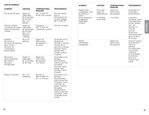 Page 12



aLIMeNtO  CaNtIdad teMPeratUra/  PrOCedIMIeNt O 
     dUraCIÓN
Papas	 fritas		 Una	 capa,		 Según	 las		 Acomodar	 en		
congeladas,	 aros		 según	 la		 direcciones	 la	 bandeja			
de	 cebolla	 y		 capacidad	 de	 del	paquete	 directamente	
sobre	
	
otros	 alimentos	 la	 bandeja	 o	la	receta	 la	 parrilla		
congelados	 	 de	 hornear	 	 corrediza,	carril	
(rebozados	 	 	orientado	hacia		
y	 fritos)	 		 arriba.	Voltear		
	 	 		 une		vez		
	 	 		 durante	el		
	 	 		 ciclo	de...