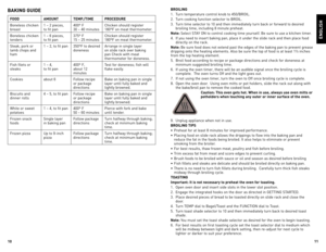 Page 6
10
11

enGLIsH
BaKInG GuIde
Food aMountteMp./tIMe proCedure
Boneless	 chicken	
breast 1	
–	2	pieces,		
to	 fit	 pan 400º	
F	
30	 –	40	 minutes Chicken	
should	register	
180ºF	 on	meat	 thermometer.
Boneless	 chicken	
tenders 1	
–	6	pieces,		
to	 fit	 pan 375º	
F
15	 –	25	 minutes	 Chicken	
should	register	
180ºF	 on	meat	 thermometer.
Steak,	 pork	or	
lamb	 chops	 and	
ham 1	
–	2,	 to	 fit	 pan 350ºF	to	desired	doneness Arrange	
in	single	 layer	
on	 slide	 rack	over	baking	
pan	 Check	 with	meat...