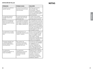 Page 16
0
1

espaÑoL
deteCCIÓn de FaLLas
proBLeMa posIBLe Causa soLuCIÓn
el	aparato	no	calienta	o	
deja	de	calentar. la	toma	de	corriente	no	
funciona	o	el	horno	está	
desconectado.Verifique	que	la	toma	
de	corriente	esté	
funcionando.		Tanto	el	
control	de	temperatura	
como	el	cronómetro	deben	
ser	ajustados	para	que	el	
horno	funcione.
la	segunda	tanda	de	
tostado	resulta	muy	
oscura. el	control	del	grado	de	
tostado	está	a	un	nivel	
demasiado	alto.Si	repite	varias	tandas,	
escoja	un	grado	de...