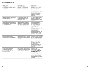 Page 13



deteCCIÓn de FALLAs
ProBLemAPosIBLe CAusAsoLuCIÓn
el	aparato	no	calienta	o	deja	
de	calentar. la	toma	de	corriente	no	
funciona	o	el	horno	está	
desconectado.Verifique	que	la	toma	
de	corriente	esté	
funcionando.		Tanto	el	
control	de	temperatura	
como	el	cronómetro	
deben	ser	ajustados	
para	que	el	horno	
funcione.
la	segunda	tanda	de	tostado	
resulta	muy	oscura. el	control	del	grado	de	
tostado	está	a	un	nivel	
demasiado	alto.Si	repite	varias	tandas,	
escoja	un	grado	de	
tostado...