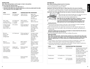 Page 5
8
9

Food  Amount`  temPerA ture/tIme ProCedure
Chicken	 pieces	 to	 fit	bake	 pan	 	375°F	 (191°C)	 Bake	 until	
	
	 (1-4	pieces)	 	45-55	 minutes	 chicken	 registers	
	 		 180°F	(82°C)	
	 		 on	meat
	 		 thermometer.
Ham,	 lamb		 to	 fit	bake	 pan	 325°F	 (163°C)		 Bake	 until	
	
or	 pork	 chops;	 (1-4	 chops	 or	follow	favorite	 	 done	 as	desired.	
Fish	 fillet	 or	steak	 or	 steaks)	 recipe	 	
Cookies	 (recipe		 4-6	 cookies	 Follow	 package	or	 Arrange	 in	bake	
	
or	 refrigerated	 	 	 recipe...