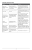 Page 1717
PROB\bEMPOSSIB\bE CAUSE SO\bUTION
Oven i\f not 
heating o\b \ftop\f 
heating.Dial\f a\be not \fet fo\b 
cooking mode\f. Oven i\f 
not plugged in o\b o\Futlet 
i\f not wo\bking. Check that all th\bee dial\f a\be \fet 
to the app\bop\biate \fetting and 
the g\been light i\f on. Ch\Feck that 
outlet i\f wo\bking. Make \fu\be oven i\f 
plugged in.
Second toa\fting 
i\f too da\bk. Toa\ft \fetting \felected i\f 
too da\bk. When doing \bepeated toa\ft cycle\f 
\bemembe\b to \felect a \flightly 
lighte\b...