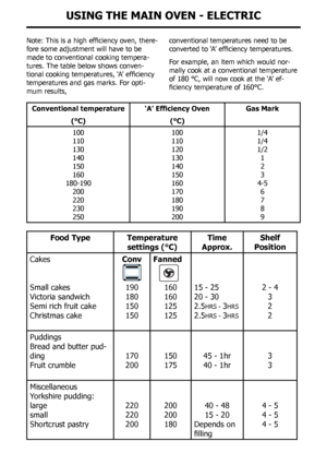 Page 13UsInG tHe MaIn oven - electRIc 
Note:	This	is	a	high	efficiency	oven,	there-
fore some adjustment will have to be 
made to conventional cooking tempera-
tures. The table below shows conven-
tional	cooking	temperatures,	‘A’	efficiency	
temperatures and gas marks. For opti-
mum results, conventional temperatures need to be 
converted	to	‘A’	efficiency	temperatures.
For example, an item which would nor
-
mally cook at a conventional temperature 
of 180 °c, will now cook at the ‘A’ ef -
ficiency	temperature...