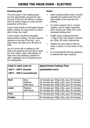 Page 15UsInG tHe MaIn oven - electRIc
Roasting guide
The times given in the roasting guide 
are only approximate, because the size 
and	age	of	the	bird	will	influence	cooking	
times as will the shape of a joint and the 
proportion of the bone.
Frozen meat should be thoroughly thawed 
before cooking. For large joints it is advis-
able to thaw over night.
Frozen poultry should be thoroughly 
thawed before cooking. The time required 
depends on the size of the bird - eg; a 
large turkey may take up to 48 hours to...