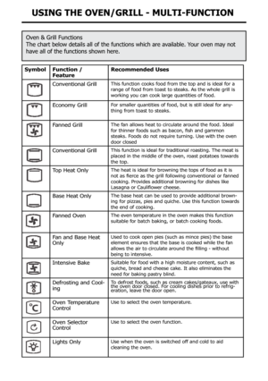 Page 16oven & Grill Functions
The chart below details all of the functions which are available. Your oven may not 
have all of the functions shown here.
symbolfunction / 
feature Recommended Uses
conventional GrillThis function cooks food from the top and is ideal for a 
range of food from toast to steaks. As the whole grill is 
working you can cook large quantities of food.
Economy GrillFor smaller quantities of food, but is still ideal for any-thing from toast to steaks.
Fanned GrillThe fan allows heat to...