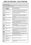 Page 16oven & Grill Functions
The chart below details all of the functions which are available. Your oven may not 
have all of the functions shown here.
symbolfunction / 
feature Recommended Uses
conventional GrillThis function cooks food from the top and is ideal for a 
range of food from toast to steaks. As the whole grill is 
working you can cook large quantities of food.
Economy GrillFor smaller quantities of food, but is still ideal for any-thing from toast to steaks.
Fanned GrillThe fan allows heat to...