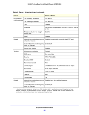 Page 121Supplemental Information121
N900 Wireless Dual Band Gigabit Router WNDR4500
Local network 
(LAN) continued
DHCP starting IP address
192.168.1.2
DHCP ending IP address 192.168.1.254
DMZ Disabled
Time zone GMT for WW except NA and GR, GMT+1 for GR, GMT-8 
fo

r NA
Time zone adjusted for daylight 
sa
 vings time Disabled
SNMP Disabled
Firewall Inbound (communications coming 
in fro

m the Internet) Disabled (except traffic on port 80, the HTTP port)
Outbound (communications going 
out 
 to the Internet)...