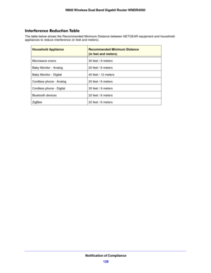 Page 128Notification of Compliance128
N900 Wireless Dual Band Gigabit Router WNDR4500
Interference Reduction Table
The table below shows the Recommended Minimum Di
stance between NETGEAR equipment and household 
appliances to reduce interference (in feet and meters).
Household ApplianceRecommended Minimum Distance
(in feet and meters) 
Microwave ovens 30 feet / 9 meters
Baby Monitor - Analog 20 feet / 6 meters
Baby Monitor - Digital 40 feet / 12 meters
Cordless phone - Analog 20 feet / 6 meters
Cordless phone -...