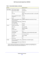 Page 121Supplemental Information121
N900 Wireless Dual Band Gigabit Router WNDR4500
Local network 
(LAN) continued
DHCP starting IP address
192.168.1.2
DHCP ending IP address 192.168.1.254
DMZ Disabled
Time zone GMT for WW except NA and GR, GMT+1 for GR, GMT-8 
fo

r NA
Time zone adjusted for daylight 
sa
 vings time Disabled
SNMP Disabled
Firewall Inbound (communications coming 
in fro

m the Internet) Disabled (except traffic on port 80, the HTTP port)
Outbound (communications going 
out 
 to the Internet)...