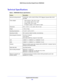 Page 122Supplemental Information122
N900 Wireless Dual Band Gigabit Router WNDR4500
Technical Specifications
Table 5.  WNDR4500 Ro
uter specifications  
FeatureDescription
Data and routing protocols TCP/IP, RIP-1, RIP-2, DHCP, PPPoE,  PPTP
 , Bigpond, Dynamic DNS, UPnP, 
and SMB
Power adapter • North America: 120V, 60 Hz, input
• UK, Australia: 240V, 50 Hz, input
• Europe: 230V, 50 Hz, input
• All regions (output): 12V DC @ 5A, output
Dimensions 8.8 in. x 6.8 in. x 1.2 in. (223 x 153 x 31 mm)
Weight 1.2 lbs....