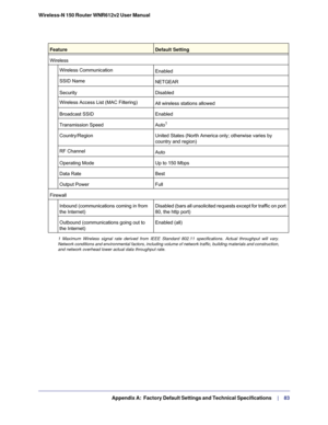 Page 83   Appendix A:   Factory Default Settings and Technical Specifications     | 
   83 Wireless-N 150 Router WNR612v2 User Manual 
Wireless
Wireless CommunicationEnabled
SSID NameNETGEAR
SecurityDisabled
Wireless Access List (MAC Filtering)All wireless stations allowed
Broadcast SSIDEnabled
Transmission SpeedAuto1
Country/RegionUnited States (North America only; otherwise varies by 
country and region)
RF ChannelAuto 
Operating ModeUp to 150 Mbps
Data RateBest
Output PowerFull
Firewall
Inbound...
