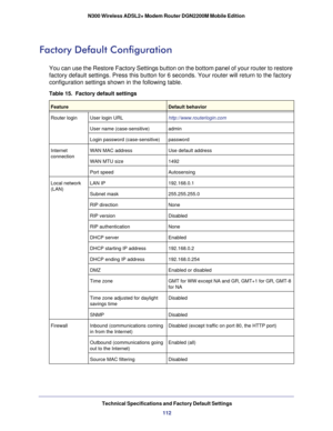 Page 112Technical Specifications and Factory Default Settings112
N300 Wireless ADSL2+ Modem Router DGN2200M Mobile Edition
Factory Default Configuration
You can use the Restore Factory Settings button on the bottom panel of y\
our router to restore 
factory default settings. Press this button for 6 seconds. Your router w\
ill return to the factory 
configuration settings shown in the following table.
Table 15.  Factory default settings 
 
FeatureDefault behavior
Router login User login URL...