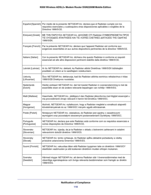 Page 118Notification of Compliance118
N300 Wireless ADSL2+ Modem Router DGN2200M Mobile Edition
Español [Spanish]
Por medio de la presente NETGEAR Inc. declara que el Radiolan cumple con los 
requisitos esenciales y cualesquiera otras disposiciones aplicables o ex\
igibles de la 
Directiva 1999/5/CE.
Ελληνική [Greek] ΜΕ ΤΗΝ ΠΑΡΟΥΣΑ NETGEAR Inc.  ΔΗΛΩΝΕΙ ΟΤΙ Radiolan ΣΥΜΜΟΡΦΩΝΕΤΑΙ  ΠΡΟΣ 
ΤΙΣ ΟΥΣΙΩΔΕΙΣ  ΑΠΑΙΤΗΣΕΙΣ ΚΑΙ ΤΙΣ  ΛΟΙΠΕΣ ΣΧΕΤΙΚΕΣ ΔΙΑΤΑΞΕΙΣ ΤΗΣ ΟΔΗΓΙΑΣ 
1999/5/ΕΚ.
Français [French] Par la présente NETGEAR...