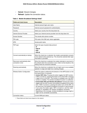Page 27Internet Configuration27
 N300 Wireless ADSL2+ Modem Router DGN2200M Mobile Edition
•     Cancel. Discard changes.
•     Refresh
. Update the connection status.
1 
Table 4.  Mobile Broadband Settings fields
1. These fields and check boxes depend on the network.
 
Fields and check boxesDescription
User Name Internet account login user name.
Password Internet account password for authentication.
Country Select your country from the drop-down list.
Internet Service Provider Select your Internet service...
