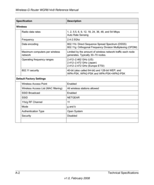 Page 108Wireless-G Router WGR614v9 Reference Manual
A-2 Technical Specifications
v1.0, February 2008
Wireless
Radio data rates 1, 2, 5.5, 6, 9, 12, 18, 24, 36, 48, and 54 Mbps 
Auto Rate Sensing
Frequency 2.4-2.5Ghz
Data encoding 802.11b: Direct Sequence Spread Spectrum (DSSS) 
802.11g: Orthogonal Frequency Division Multiplexing (OFDM)
Maximum computers per wireless 
networkLimited by the amount of wireless network traffic each node 
generates. Typically 30–70 nodes.
Operating frequency ranges 2.412–2.462 GHz...