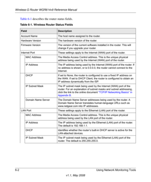 Page 82Wireless-G Router WGR614v9 Reference Manual
6-2 Using Network Monitoring Tools
v1.1, May 2008
Ta b l e 6 - 1 describes the router status fields.
Table 6-1. Wireless Router Status Fields
Field Description
Account Name The host name assigned to the router.
Hardware Version The hardware version of the router.
Firmware Version The version of the current software installed in the router. This will 
change if you upgrade your router.
Internet Port These settings apply to the Internet (WAN) port of the router....