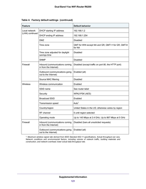 Page 121Supplemental Information
121 Dual Band 11ac WiFi Router R6200
Local network 
(LAN) continuedDHCP starting IP address192.168.1.2
DHCP ending IP address192.168.1.254
DMZDisabled
Time zoneGMT for WW except NA and GR, GMT+1 for GR, GMT-8 
for NA
Time zone adjusted for daylight 
savings timeDisabled
SNMPDisabled
FirewallInbound (communications coming 
in from the Internet)Disabled (except traffic on port 80, the HTTP port)
Outbound (communications going 
out to the Internet)Enabled (all)
Source MAC...