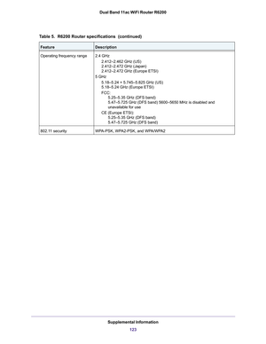 Page 123Supplemental Information
123 Dual Band 11ac WiFi Router R6200
Operating frequency range2.4 GHz
2.412–2.462 GHz (US) 
2.412–2.472 GHz (Japan) 
2.412–2.472 GHz (Europe ETSI)
5 GHz
5.18–5.24 + 5.745–5.825 GHz (US) 
5.18–5.24 GHz (Europe ETSI)
FCC:   
      5.25–5.35 GHz (DFS band) 
      5.47–5.725 GHz (DFS band) 5600–5650 MHz is disabled and  
      unavailable for use
CE (Europe ETSI):   
      5.25–5.35 GHz (DFS band) 
      5.47–5.725 GHz (DFS band) 
802.11 securityWPA-PSK, WPA2-PSK, and WPA/WPA2
Table...