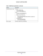 Page 123Supplemental Information
123 Dual Band 11ac WiFi Router R6200
Operating frequency range2.4 GHz
2.412–2.462 GHz (US) 
2.412–2.472 GHz (Japan) 
2.412–2.472 GHz (Europe ETSI)
5 GHz
5.18–5.24 + 5.745–5.825 GHz (US) 
5.18–5.24 GHz (Europe ETSI)
FCC:   
      5.25–5.35 GHz (DFS band) 
      5.47–5.725 GHz (DFS band) 5600–5650 MHz is disabled and  
      unavailable for use
CE (Europe ETSI):   
      5.25–5.35 GHz (DFS band) 
      5.47–5.725 GHz (DFS band) 
802.11 securityWPA-PSK, WPA2-PSK, and WPA/WPA2
Table...