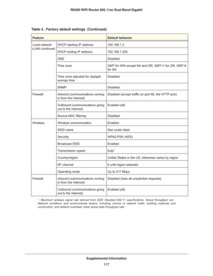 Page 117Supplemental Information
11 7 R6300 WiFi Router 802.11ac Dual Band Gigabit
Local network 
(LAN) continuedDHCP starting IP address192.168.1.2
DHCP ending IP address192.168.1.254
DMZDisabled
Time zoneGMT for WW except NA and GR, GMT+1 for GR, GMT-8 
for NA
Time zone adjusted for daylight 
savings timeDisabled
SNMPDisabled
FirewallInbound (communications coming 
in from the Internet)Disabled (except traffic on port 80, the HTTP port)
Outbound (communications going 
out to the Internet)Enabled (all)
Source...