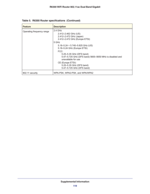 Page 119Supplemental Information
11 9 R6300 WiFi Router 802.11ac Dual Band Gigabit
Operating frequency range2.4 GHz
2.412–2.462 GHz (US) 
2.412–2.472 GHz (Japan) 
2.412–2.472 GHz (Europe ETSI)
5 GHz
5.18–5.24 + 5.745–5.825 GHz (US) 
5.18–5.24 GHz (Europe ETSI)
FCC:   
      5.25–5.35 GHz (DFS band) 
      5.47–5.725 GHz (DFS band) 5600–5650 MHz is disabled and  
      unavailable for use
CE (Europe ETSI):   
      5.25–5.35 GHz (DFS band) 
      5.47–5.725 GHz (DFS band) 
802.11 securityWPA-PSK, WPA2-PSK, and...