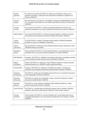 Page 121Notification of Compliance
121  R6300 WiFi Router 802.11ac Dual Band Gigabit
Español 
[Spanish]Por medio de la presente NETGEAR Inc. declara que el Radiolan cumple con los 
requisitos esenciales y cualesquiera otras disposiciones aplicables o exigibles de la 
Directiva 1999/5/CE.
Ελληνική 
[Greek]ΜΕ ΤΗΝ ΠΑΡΟΥΣΑ NETGEAR Inc. ΔΗΛΩΝΕΙ ΟΤΙ Radiolan ΣΥΜΜΟΡΦΩΝΕΤΑΙ ΠΡΟΣ 
ΤΙΣ ΟΥΣΙΩΔΕΙΣ ΑΠΑΙΤΗΣΕΙΣ ΚΑΙ ΤΙΣ ΛΟΙΠΕΣ ΣΧΕΤΙΚΕΣ ΔΙΑΤΑΞΕΙΣ ΤΗΣ ΟΔΗΓΙΑΣ 
1999/5/ΕΚ.
Français 
[French]Par la présente NETGEAR Inc. déclare que...