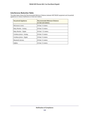 Page 124Notification of Compliance124
R6300 WiFi Router 802.11ac Dual Band Gigabit 
Interference Reduction Table
The table below shows the Recommended Minimum Distance between NETGEAR e\
quipment and household 
appliances to reduce interference (in feet and meters).
Household ApplianceRecommended Minimum Distance
(in feet and meters) 
Microwave ovens 30 feet / 9 meters
Baby Monitor - Analog 20 feet / 6 meters
Baby Monitor - Digital 40 feet / 12 meters
Cordless phone - Analog 20 feet / 6 meters
Cordless phone -...