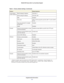 Page 117Supplemental Information
11 7 R6300 WiFi Router 802.11ac Dual Band Gigabit
Local network 
(LAN) continuedDHCP starting IP address192.168.1.2
DHCP ending IP address192.168.1.254
DMZDisabled
Time zoneGMT for WW except NA and GR, GMT+1 for GR, GMT-8 
for NA
Time zone adjusted for daylight 
savings timeDisabled
SNMPDisabled
FirewallInbound (communications coming 
in from the Internet)Disabled (except traffic on port 80, the HTTP port)
Outbound (communications going 
out to the Internet)Enabled (all)
Source...