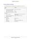 Page 33Defaults and Technical Specifications33
ReadyNAS Duo v2 and NV+ v2
Factory Default Settings
The following table lists factory default settings for ReadyNAS Duo v2 a\
nd NV+ v2.
FeatureDefault
Login User login URL when the ReadyNAS is 
not connected to a DHCP server  https://192.168.168.168/admin
Admin user name (case-sensitive) admin 
Admin login password (case-sensitive) password
Management System configuration ReadyNAS Dashboard web-based configuration and 
status monitoring
Discovery, multi-unit...