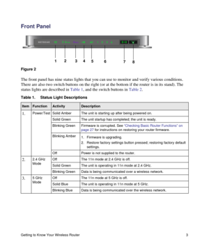 Page 7Getting to Know Your Wireless Router 3
Front Panel
The front panel has nine status lights that you can use to monitor and verify various conditions. 
There are also two switch buttons on the right (or at the bottom if the router is in its stand). The 
status lights are described in Table 1, and the switch buttons in Table 2.  
Figure 2
Table 1. Status Light Descriptions  
ItemFunctionActivityDescription
1.Power/Test Solid Amber The unit is starting up after being powered on.
Solid Green The unit startup...