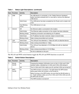 Page 8Getting to Know Your Wireless Router 4
The WLAN and WPS switch buttons toggle the WLAN and WPS functions on and off. 4.
USB Off No USB device is connected, or the “Safely Remove Hardware” 
button has been pressed and it is now safe to remove the attached 
USB device.
Solid Green The USB device has been accepted by the Router and is ready to be 
used.
Fast Blinking 
GreenThe USB device is in use.
5.Internet Off  No Ethernet cable is connected to the modem.
Solid Amber  The Ethernet cable connection to the...