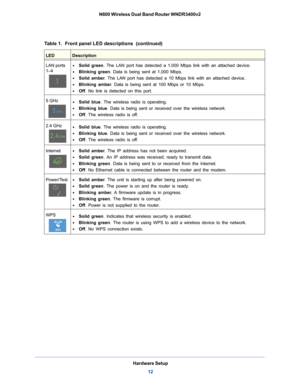 Page 12Hardware Setup12
N600 Wireless Dual Band Router WNDR3400v2 
LAN ports 
1–4• 
Solid green . The LAN port has detect ed a 1,000 Mbps link with an attached device.
•  Blin
king green . Data is being sent at 1,000 Mbps.
•  So
lid amber . The LAN port has detected a 10 Mbps link with an attached device.
•  Bl
inking amber . Data is being sent at 100 Mbps or 10 Mbps.
•  Off. No
 link is detected on this port.
5 GHz
5GHz
•  Solid blue . The wireless radio is operating.
•  Bli
nking blue . Data is being sent or...