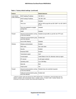 Page 111Supplemental Information
111 N600 Wireless Dual Band Router WNDR3400v2
Local network 
(LAN) continuedDHCP starting IP address192.168.1.2
DHCP ending IP address192.168.1.254
DMZDisabled
Time zoneGMT for WW except NA and GR, GMT+1 for GR, GMT-8 
for NA
Time zone adjusted for daylight 
savings timeDisabled
SNMPDisabled
FirewallInbound (communications coming 
in from the Internet)Disabled (except traffic on port 80, the HTTP port)
Outbound (communications going 
out to the Internet)Enabled (all)
Source MAC...