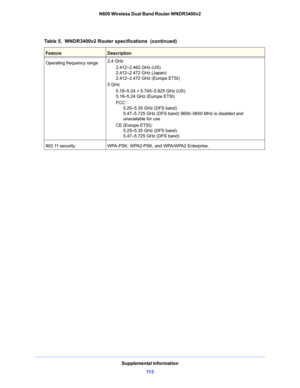 Page 113Supplemental Information
11 3 N600 Wireless Dual Band Router WNDR3400v2
Operating frequency range2.4 GHz
2.412–2.462 GHz (US)
2.412–2.472 GHz (Japan)
2.412–2.472 GHz (Europe ETSI)
5 GHz
5.18–5.24 + 5.745–5.825 GHz (US)
5.18–5.24 GHz (Europe ETSI)
FCC:  
      5.25–5.35 GHz (DFS band)
      5.47–5.725 GHz (DFS band) 5600–5650 MHz is disabled and 
      unavailable for use
CE (Europe ETSI):  
      5.25–5.35 GHz (DFS band)
      5.47–5.725 GHz (DFS band) 
802.11 securityWPA-PSK, WPA2-PSK, and...